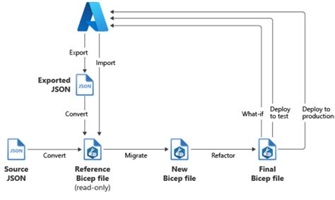 Bicep Tutorial Azure 的图像结果