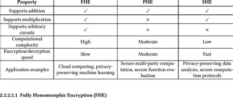 Image result for Homomorphic encryption Applications