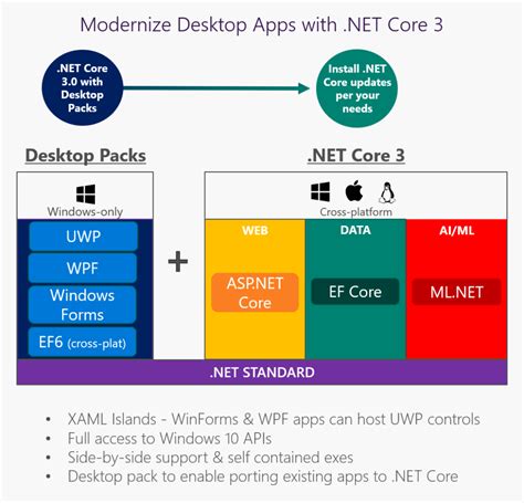ASP.NET Core - Getting to the Core