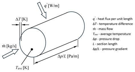 Evaluation of the Efficiency of Heat Exchanger Channels with Different ...