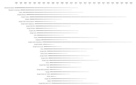 Image result for Google Software Timeline