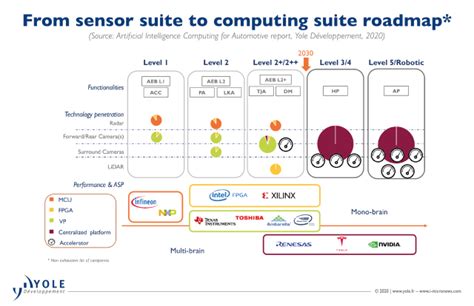 Autonomy & Electrification: Perfect Match for Auto Industry - EE Times ...
