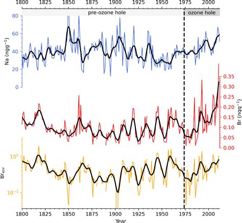 TC - 200-year ice core bromine reconstruction at Dome C (Antarctica ...