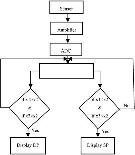 Process Flow of the Developed System 的图像结果