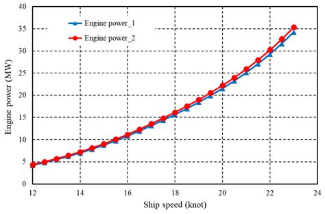 The Impact of Slow Steaming on Fuel Consumption and CO2 Emissions of a ...