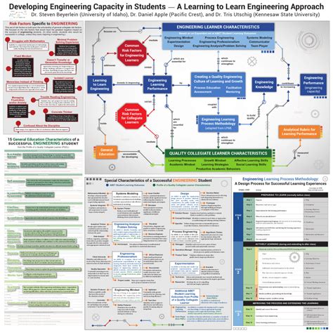 Image result for Learning Engineering