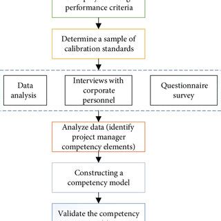Image result for Competency Model+ Project Management