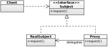 Proxy Pattern in Java 的图像结果