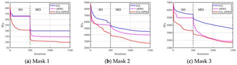 The Inverse Optimization of Lithographic Source and Mask via GA-APSO ...