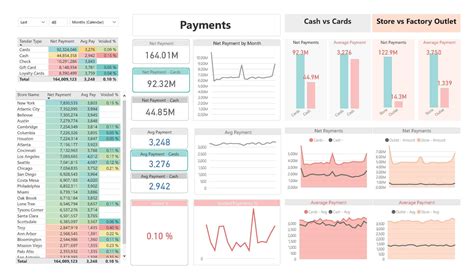 Retail Dashboard In Power Bi at Winston Hetherington blog