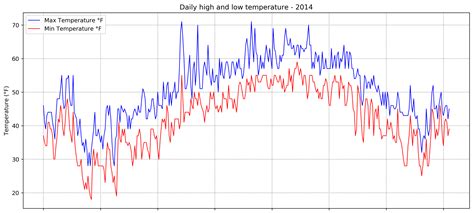 Pyplot Graph 的图像结果