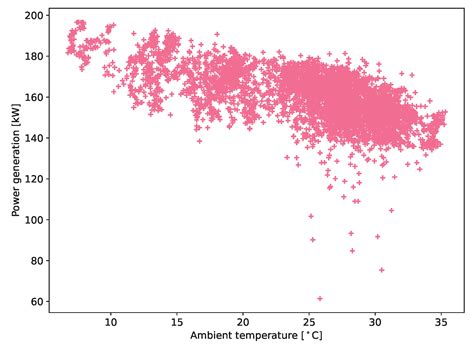 Label-Free Fault Detection Scheme for Inverters of PV Systems: Deep ...