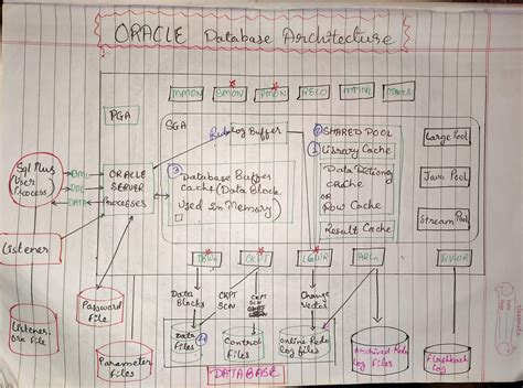 Oracle Database Structure 的图像结果