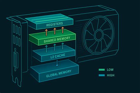 Tuning CUDA with the GPU Memory Hierarchy · Leonardo Benicio