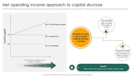 Image result for Net Operating Income Capital Structure