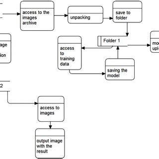 Image result for Data Flow Software Service