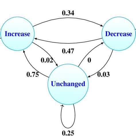 Image result for Transitional Matrix