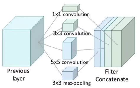 Inception Net Google Net 的图像结果