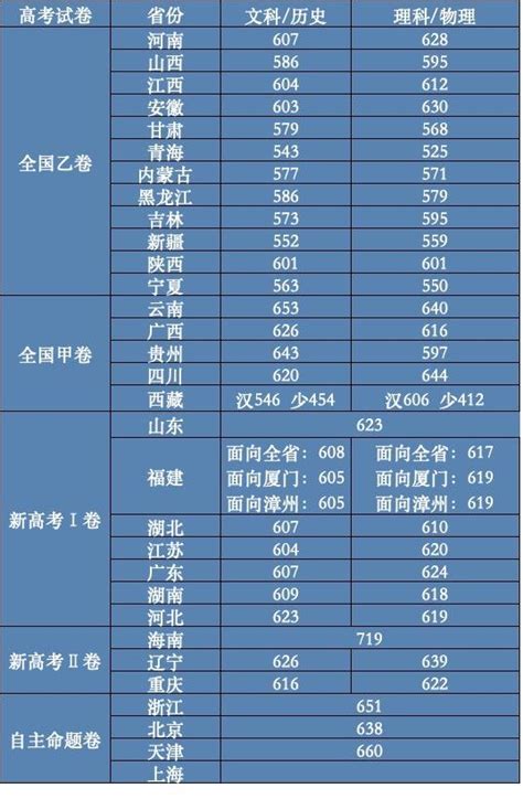 2022全国大学录取分数线排名表（各省汇总）-高考100