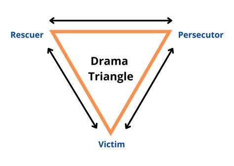 The Drama Triangle - pelatihan, marketing, training, sales, coaching
