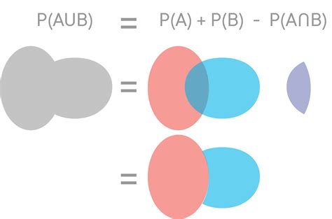 Image result for Conditional Probability Denotation