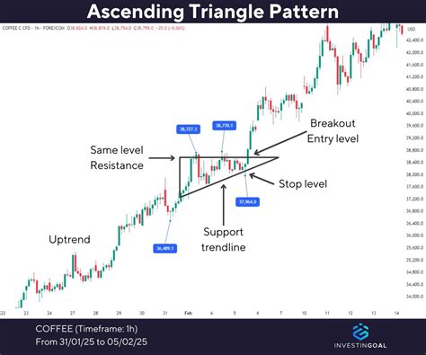 Image result for Triangle Chart Pattern