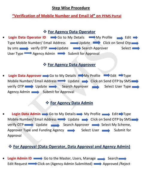 PFMS : Step Wise Procedure “Verification of Mobile Number and Email id ...