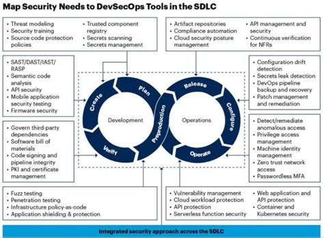 Image result for Devsecops Implementation Road Map