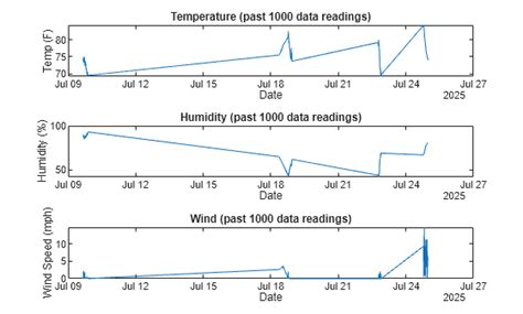 Image result for MATLAB Dashboard Example