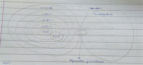 Compiler Design: which of the following statements are correct in ...