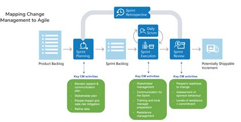 Agile Change Process 的图像结果