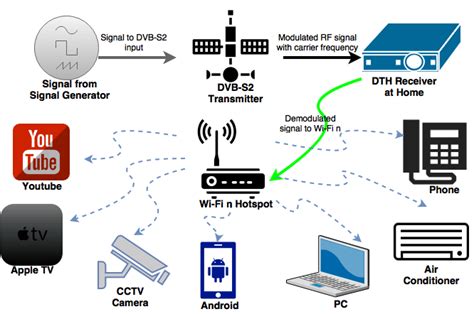 Image result for Basic Smart Home