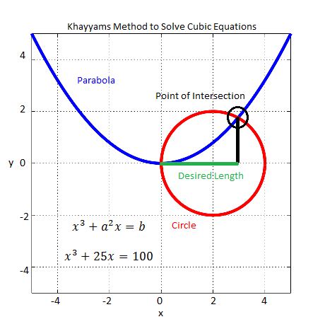 Image result for Use MATLAB to Solve a Cubic Function