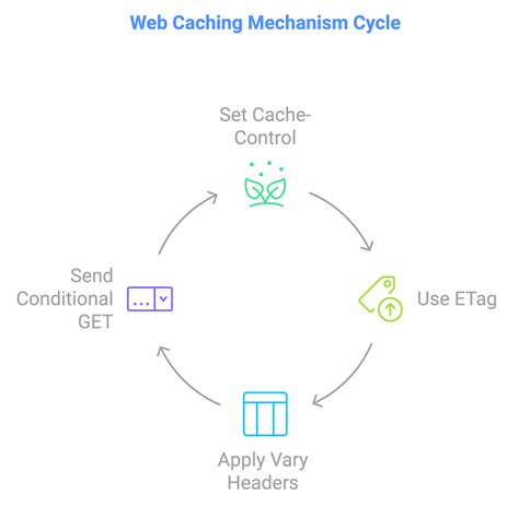 Image result for cPanel Caching