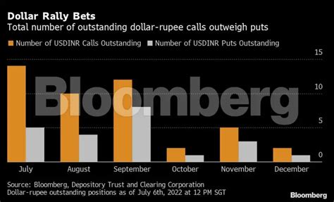 rupee: Rupee’s slide pits RBI against a market full of bears - The ...