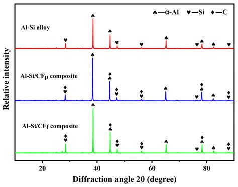 Effect of Rotational Speed on Tribological Properties of Carbon Fiber ...