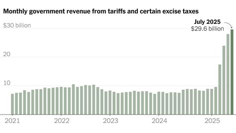 Trump’s Tariffs Are Making Money. That May Make Them Hard to Quit ...