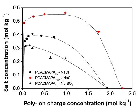 Preparation of Poly(acrylate)/Poly(diallyldimethylammonium) Coacervates ...