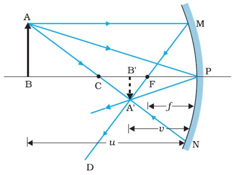 The Mirror Equation And Magnification | Science Vision