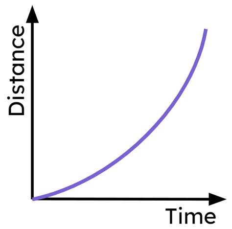 Image result for Real Life Graphs Conversion Maths Genie