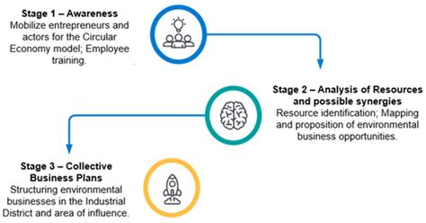 Brazilian Circular Economy Pilot Project: Integrating Local ...