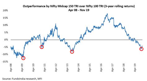 How to invest in Indian Large Caps - Active or Passive?Insights