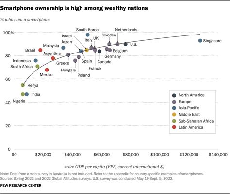 Image result for Bar Graph of Use of Computer Technology
