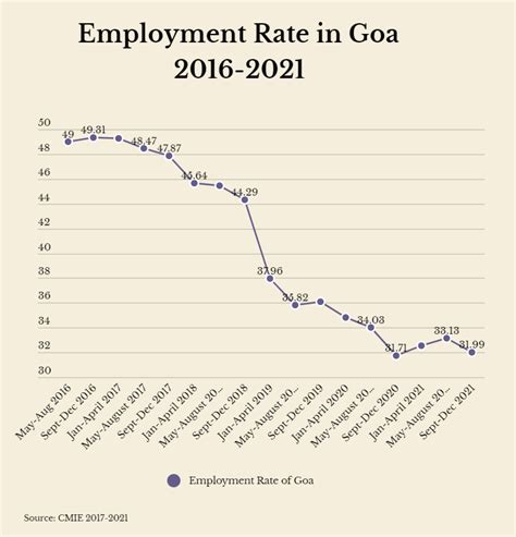 In charts: Employment rate has fallen in UP, Uttarakhand, Goa and ...