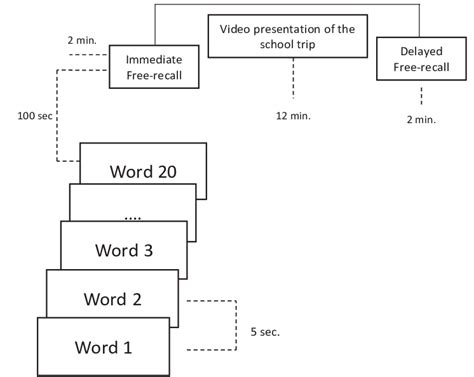 Image result for Word Completion Task Memory Primingword Recall Memory Test