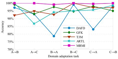 A Novel Domain Adaptation-Based Intelligent Fault Diagnosis Model to ...