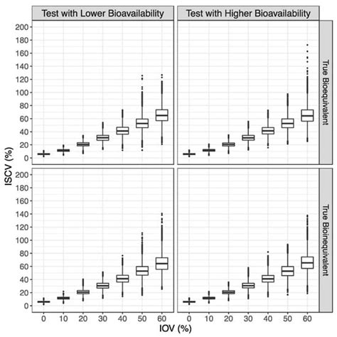 Predictive Potential of Cmax Bioequivalence in Pilot Bioavailability ...