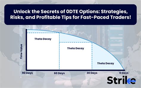 Unlock the Secrets of 0DTE Options: Strategies, Risks, and Profitable ...