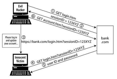 Image result for Session Fixation