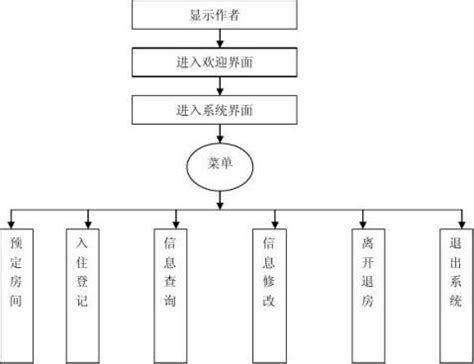 酒店管理系统课程设计 - 范文118